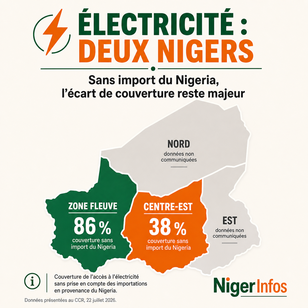 Électricité au Niger : pourquoi 126 MW manquent toujours à l'appel